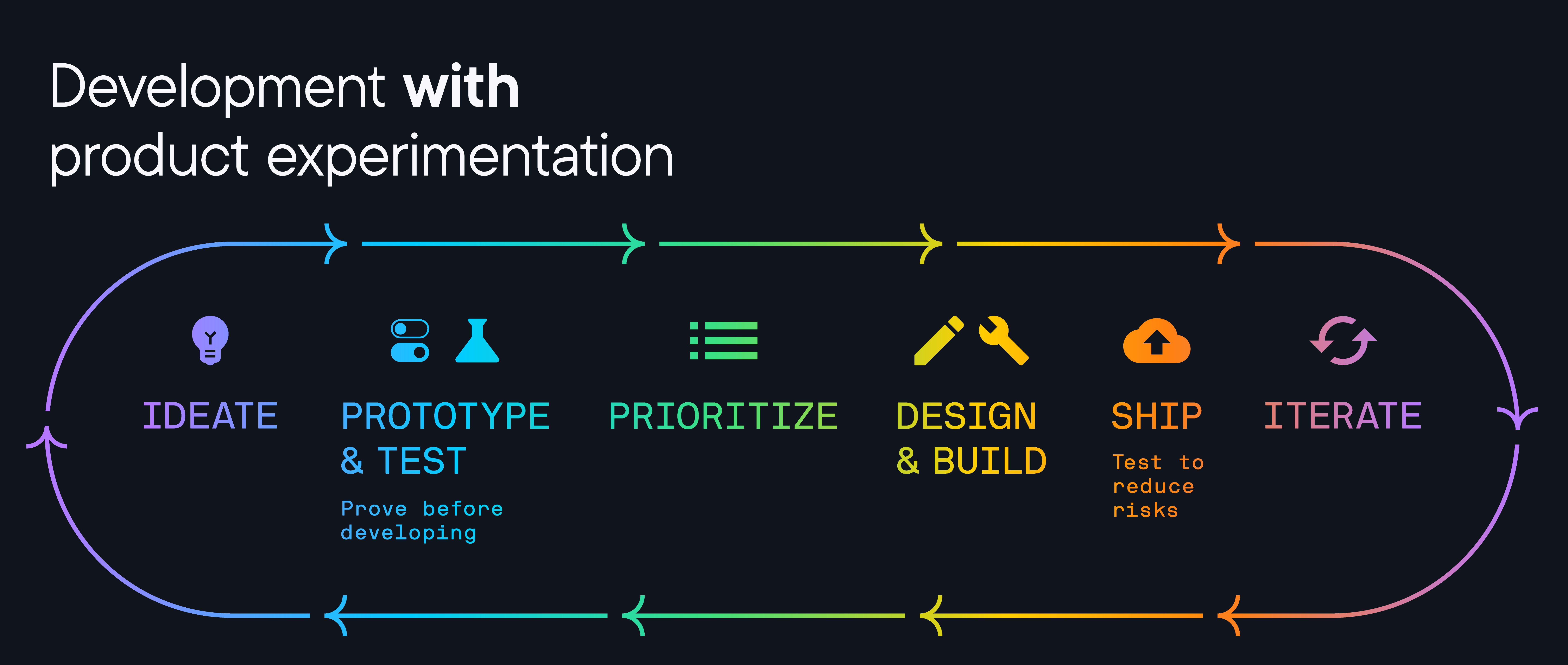 Development with product experimentation: Ideate; Prototype & test (Prove before developing); Prioritize; Design & build, Ship (Test to reduce risks); Iterate