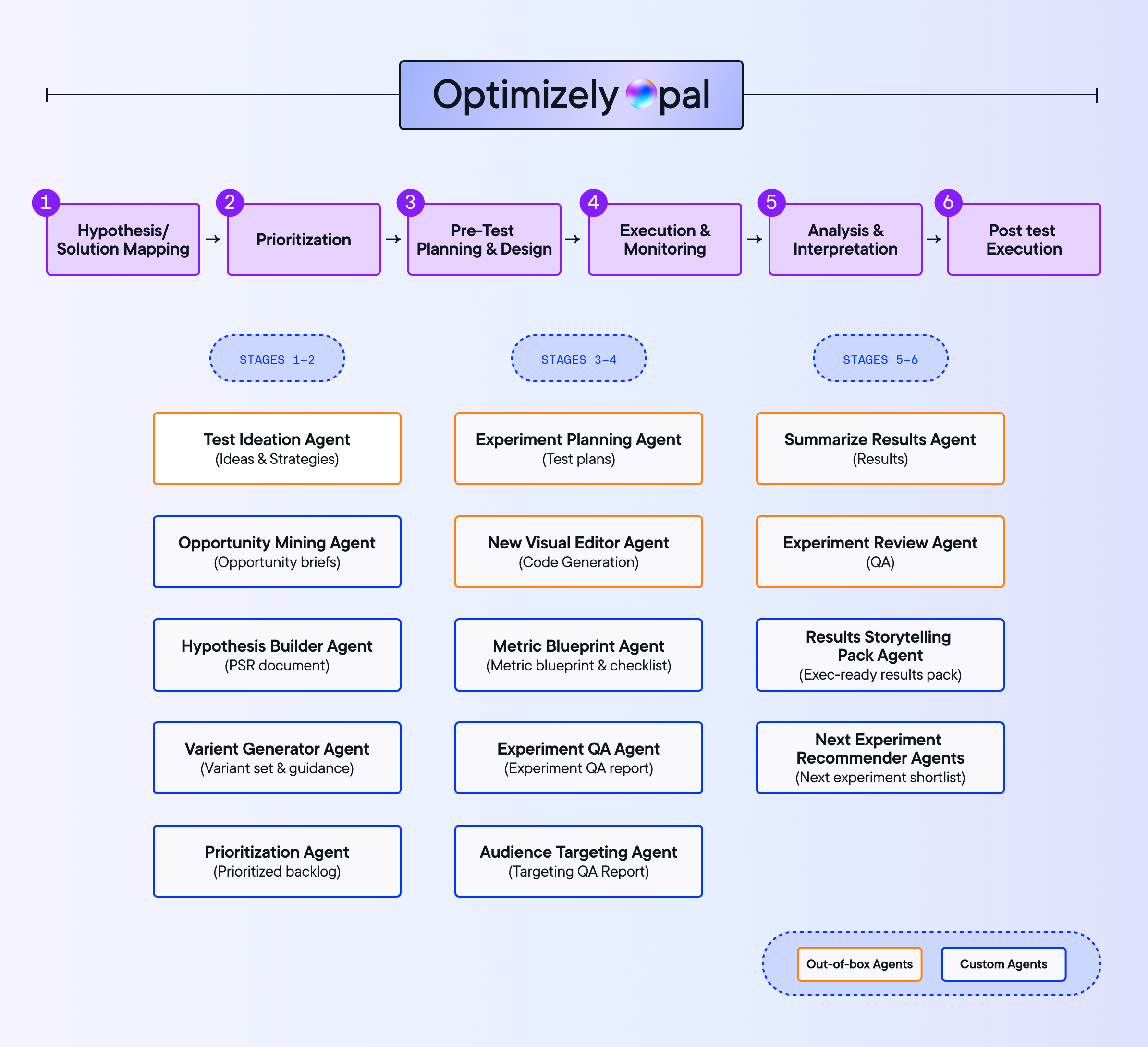 AI agents across the experimentation workflow