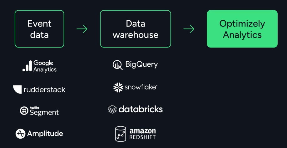 Optimizely analytics integrations