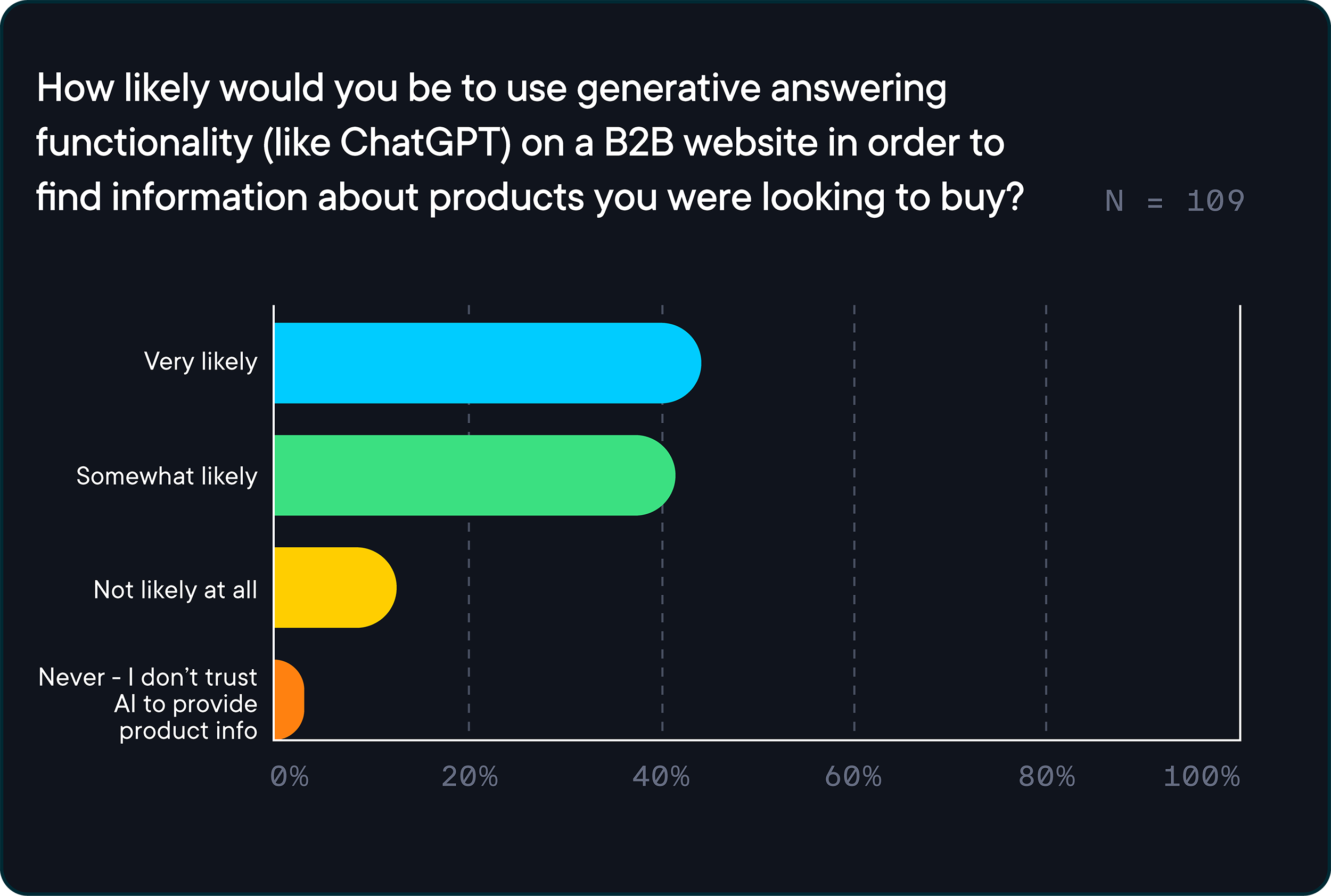 Graph from the report '2024 State of B2B E-Commerce' showing 86% of B2B buyers said that they would be "very" or "somewhat" likely to use a ChatGPT-like tool on a website to help them find information about the products they're researching.