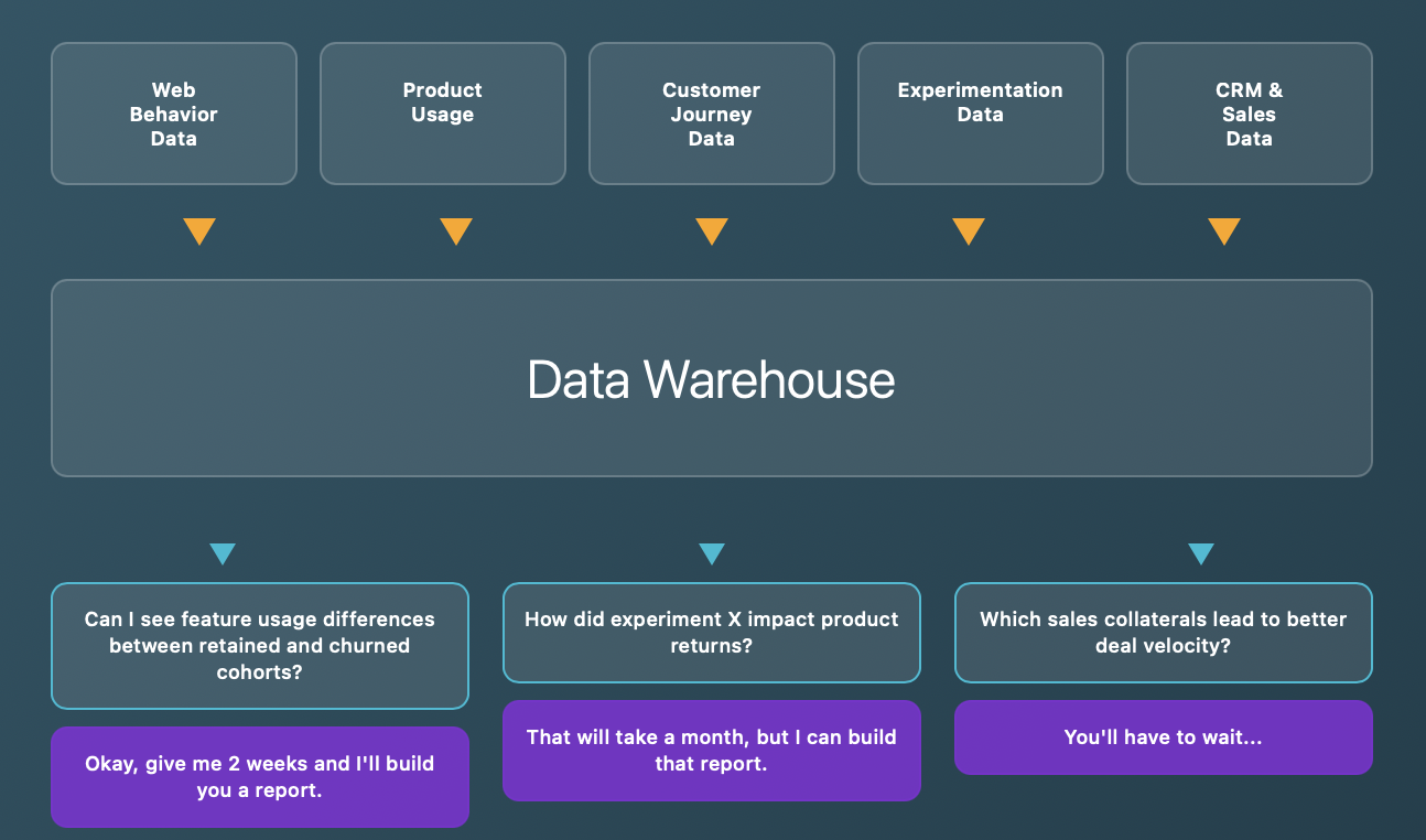 Analytics workflow challenges